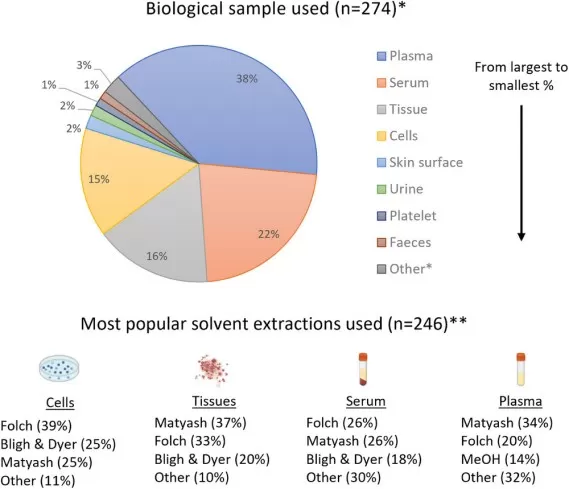 Distribution of Primary Sample Types and Extraction Methods in Clinical Lipidomics Research